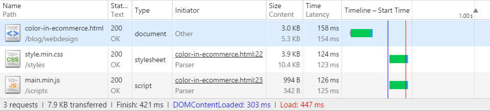 3 requests | 7.9 KB transferred | Finish: 421ms | DOMContentLoaded: 303ms | Load: 447ms。